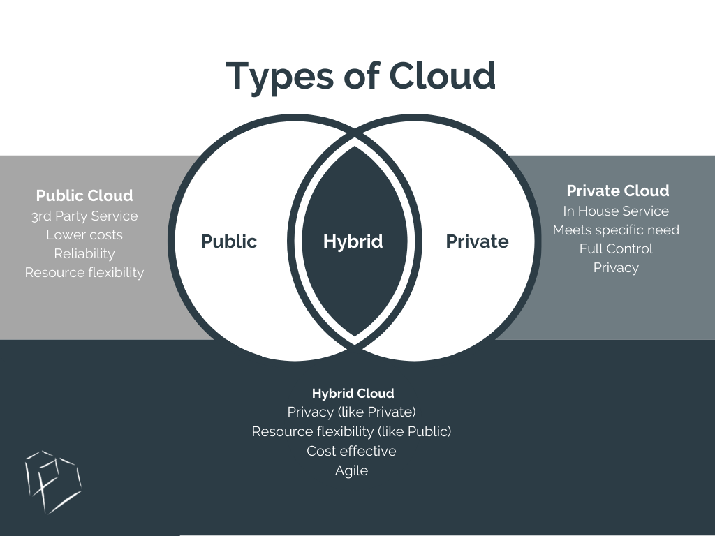 Cloud Environments