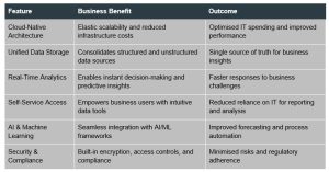 Modern Data Platform Benefits