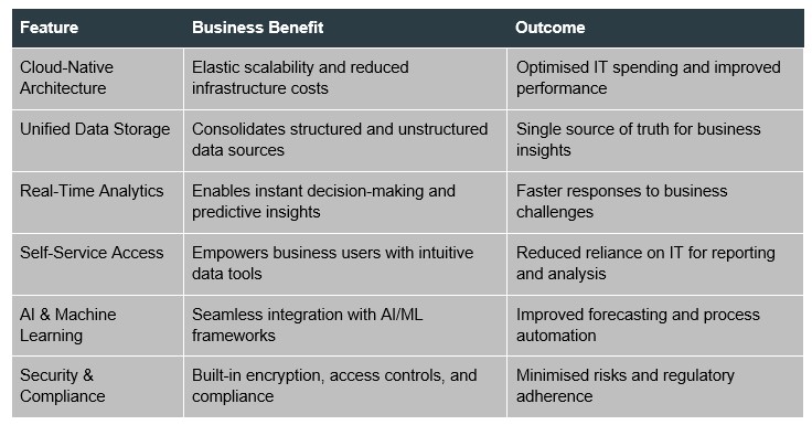 Modern Data Platform Benefits